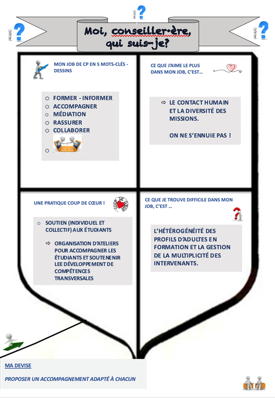 Blason intitulé « Moi, conseiller ou conseillère pédagogique, qui suis-je? » divisé en 4 portions. La première portion est intitulée: « Mon job de CP en 5 mots-clés-dessins ». On y lit: « Former – Informer ; accompagner ; médiation ; rassurer ; collaborer ». La deuxième est intitulée
« Ce que j’aime le plus de mon job, c’est… ». On y lit: « Le contact humain et la diversité des missions. On ne s’ennuie pas!» La troisième est intitulée « Une pratique coup de cœur ». ». On y lit: « Soutien (individuel et collectif) aux étudiants. Organisation d’ateliers pour accompagner les étudiants et soutenir le développement de compétences transversales. » La quatrième est intitulée « Ce que je trouve difficile dans mon job, c’est… ».  On y lit : « La diversité des profils d’adultes en formation et la gestion de la multiplicité des intervenants. » Dans le coin inférieur gauche de l’image, une zone grise est intitulée “Ma devise”. On y lit « Proposer un accompagnement adapté à chacun».