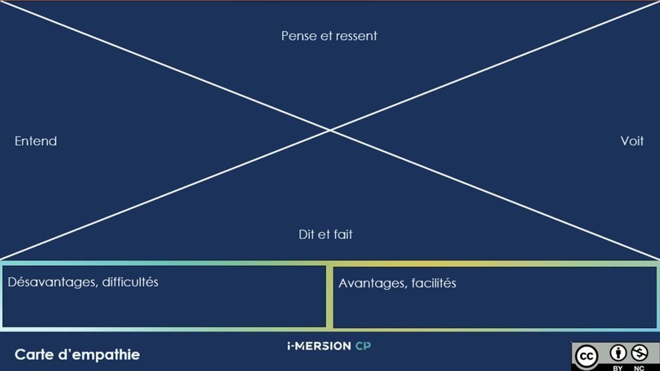 Sur un fond marine, un rectangle est coupé par 2 lignes diagonales formant un X. En haut, les mots «pense et ressent» sont inscrits. À droite, il est écrit «voit». Au bas, on lit «dit et fait». À gauche, il est écrit «entend». Sous le rectangle, 2 rectangles plus petits sont présents. Dans celui de gauche, on peut lire «désavantages, difficultés». Dans celui de droite, il est inscrit«avantages, facilités».