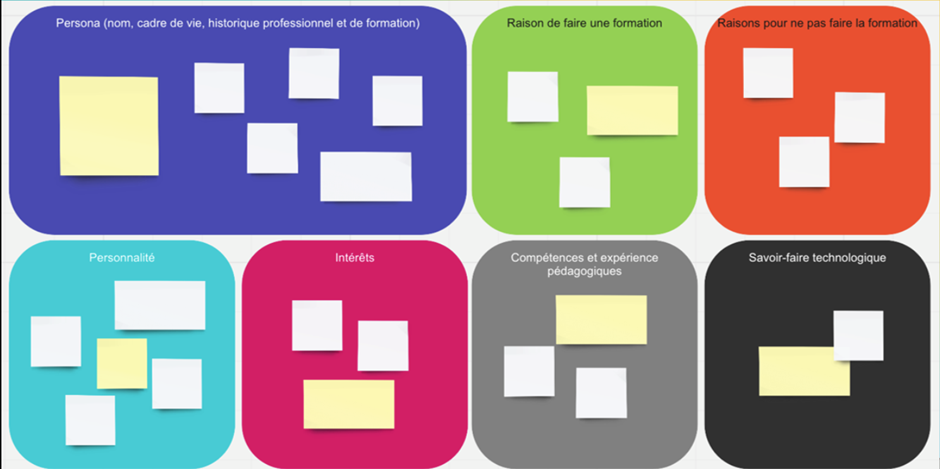 1 rectangle et 6 carrés aux coins arrondis sont dispersés sur un canevas blanc. Chacun comporte plusieurs papillons adhésifs jaunes et blancs. Dans le coin supérieur gauche, le rectangle, de couleur bleu vif, porte la mention «Persona (nom, cadre de vie, historique professionnel et de formation)». À côté, un carré vert lime porte la mention «Raison de faire une formation». Il est suivi d’un carré orange où on peut lire «Raisons pour ne pas faire la formation». En dessous, on retrouve dans le coin inférieur gauche, un carré turquoise avec le mot «Personnalité». Ensuite, il y a un carré rose avec la mention «Intérêts», puis un carré gris «Compétences et expériences pédagogiques» et, finalement, dans le coin inférieur droit, un carré noir avec la mention «Savoir-faire technologique».