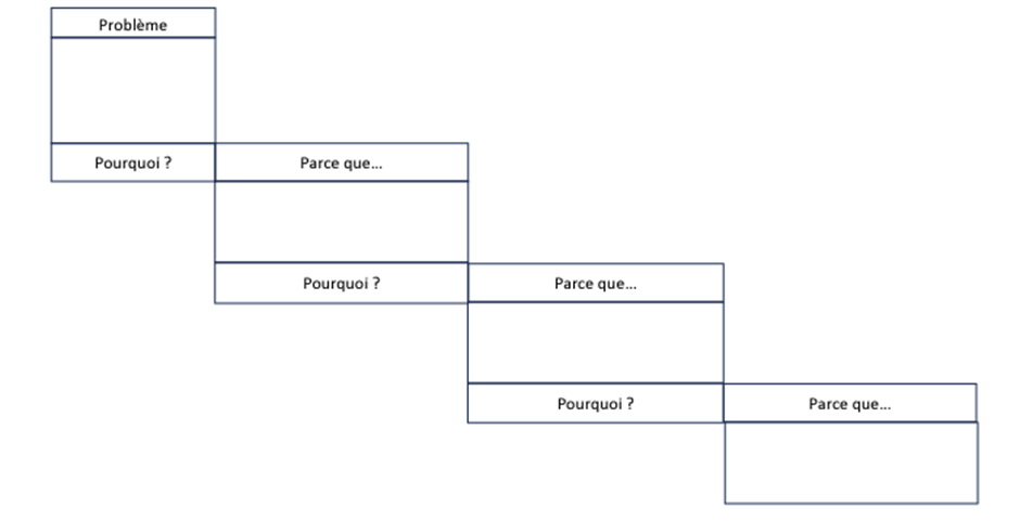 Des cases sont dessinées sur un fond blanc pour créer un escalier de quatre marches descendant de la gauche vers la droite. La première marche est composée d’une colonne de trois cases. La première porte l’inscription «Problème», la deuxième est vide et la troisième indique «Pourquoi?». La deuxième marche de l’escalier, composée d’une colonne de trois cases, débute à la même hauteur que la troisième case. La première case porte la mention «Parce que…», la deuxième est vide et la troisième indique «Pourquoi?». La troisième marche est identique à la précédente. Finalement, la quatrième marche est composée de deux cases: une première case où il est écrit «Parce que…» et une seconde qui est vide.