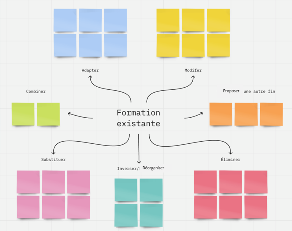 Au centre d’un canevas blanc quadrillé, les mots «Formation existante» sont inscrits. Sept flèches partent des deux mots. Au bout de chaque flèche, des papillons adhésifs de différentes couleurs sont disposés. Chaque groupe de papillons adhésifs est surplombé d’un des verbes de l’acronyme SCAMPER. Dans le sens horaire, en haut à gauche, le verbe «Adapter» est inscrit sous des papillons adhésifs bleu clair. Ensuite, en haut à droite, on peut lire le verbe «Modifier» sous des papillons adhésifs jaunes. Puis, au centre à droite, la mention «Proposer une autre fin» surplombe trois papillons adhésifs orange. Dans le coin inférieur droit, on retrouve le verbe «Éliminer» au-dessus de papillons adhésifs rouges. Puis, à sa gauche, on retrouve les verbes «Inverser/Réorganiser» au-dessus de quatre papillons adhésifs turquoise. Dans le coin inférieur gauche, le verbe «Substituer» est au-dessus de papillons adhésifs roses. Finalement, au centre du canevas à gauche complètement, le verbe «Combiner» est placé au-dessus de deux papillons adhésifs vert lime.