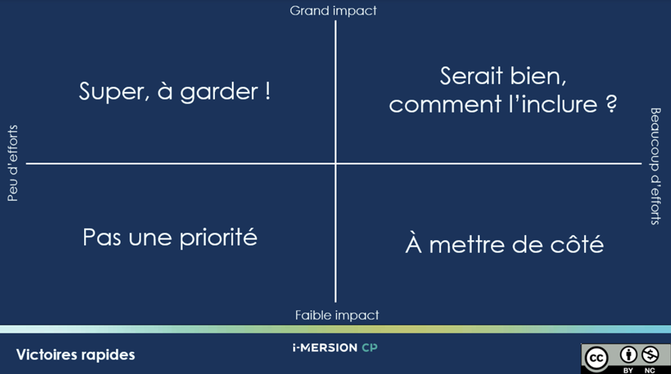 Sur un fond marine, une ligne horizontale et une ligne verticale forment une croix. L’axe horizontal porte la mention «peu d’efforts» à gauche et la mention «beaucoup d’efforts» à droite. L’axe vertical, quant à lui, porte la mention «grand impact» en haut et la mention «faible impact» en bas. Dans le cadran supérieur gauche, on lit les mots «Super, à garder!». Dans le cadran supérieur droit, on retrouve la mention «Serait bien, comment l’inclure?». Dans le cadran inférieur droit, on peut lire «À mettre de côté». Finalement, dans le cadran inférieur gauche, on retrouve la mention «Pas une priorité»